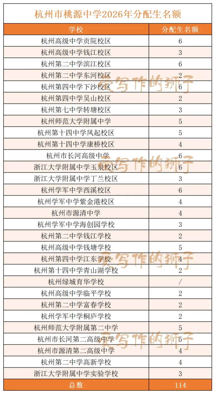杭州各初中名额分配生最新更新!今年中考志愿怎么填?多位家长填报实战报告来了 第12张 杭州各初中名额分配生最新更新!今年中考志愿怎么填?多位家长填报实战报告来了 第12张