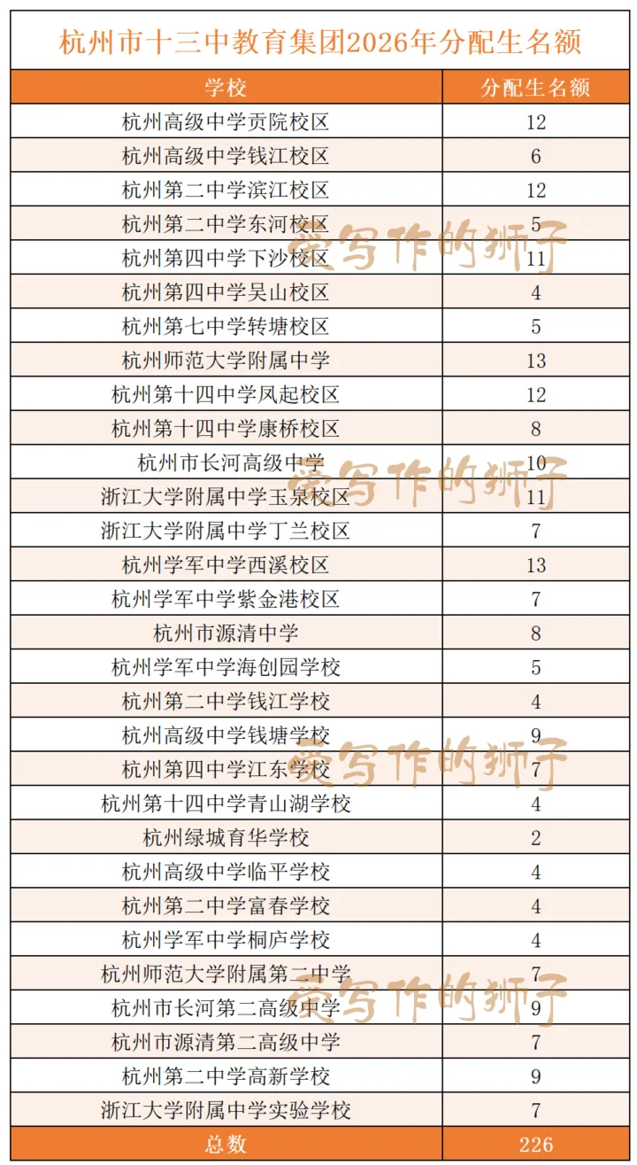 杭州各初中名额分配生最新更新!今年中考志愿怎么填?多位家长填报实战报告来了 第13张 杭州各初中名额分配生最新更新!今年中考志愿怎么填?多位家长填报实战报告来了 第13张