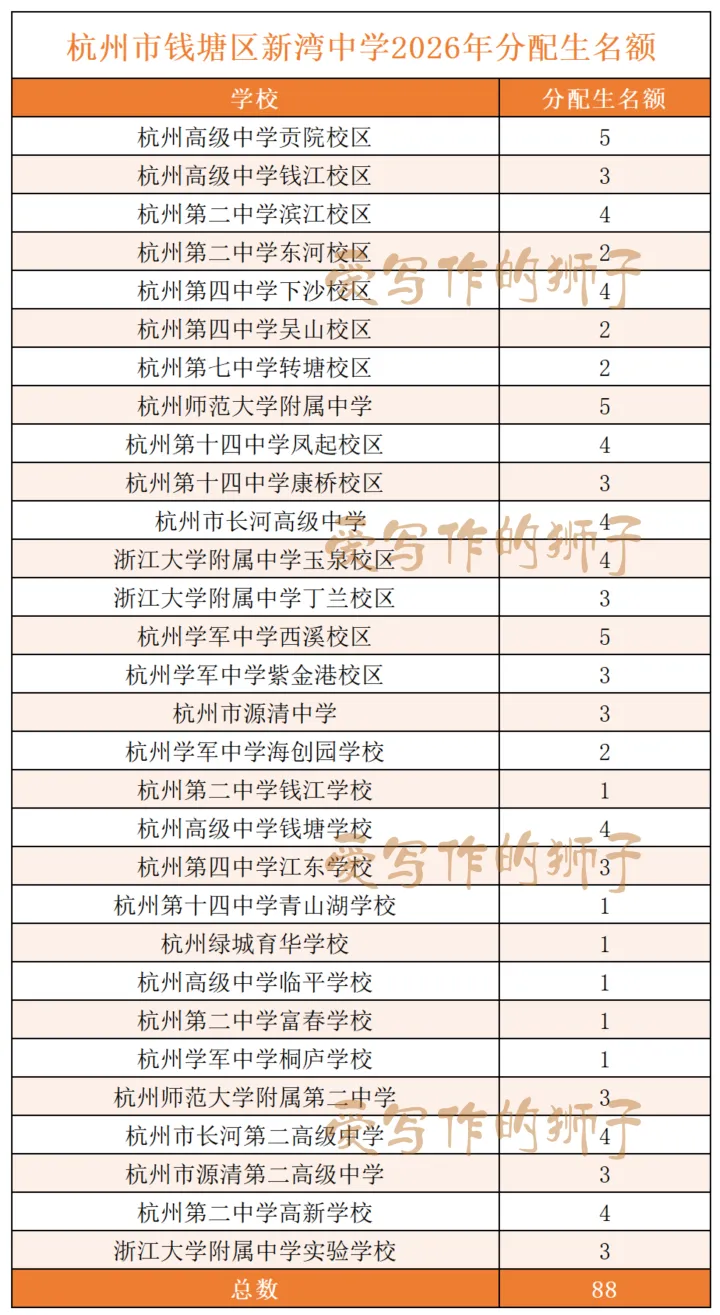 杭州各初中名额分配生最新更新!今年中考志愿怎么填?多位家长填报实战报告来了 第14张 杭州各初中名额分配生最新更新!今年中考志愿怎么填?多位家长填报实战报告来了 第14张
