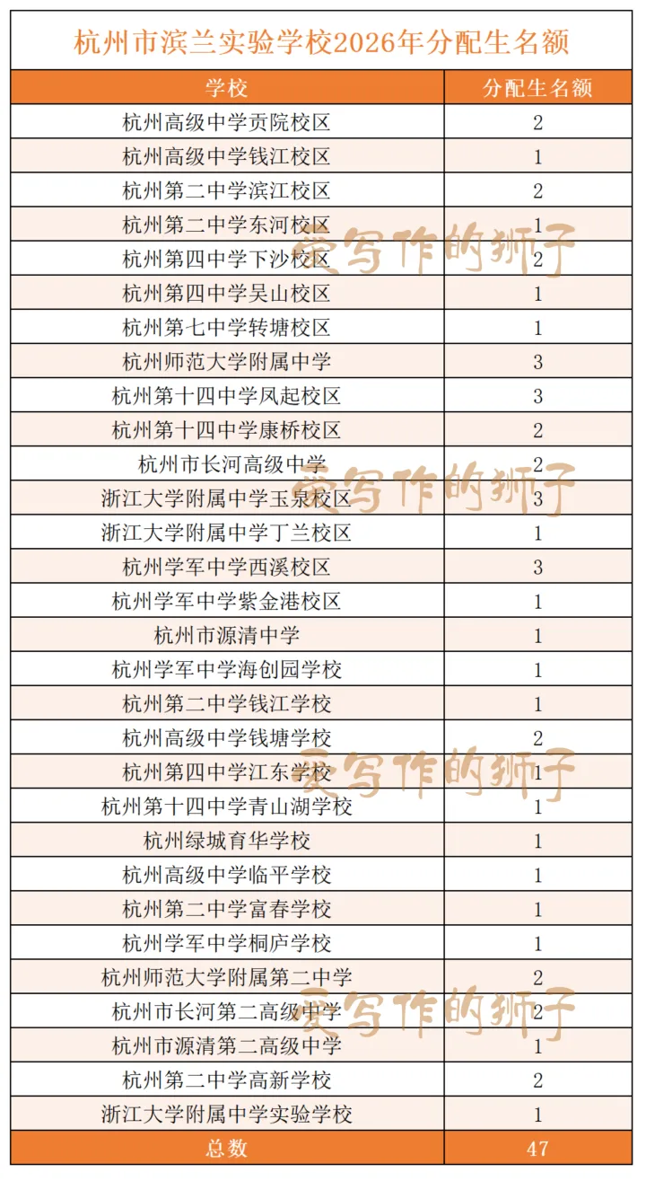 杭州各初中名额分配生最新更新!今年中考志愿怎么填?多位家长填报实战报告来了 第17张 杭州各初中名额分配生最新更新!今年中考志愿怎么填?多位家长填报实战报告来了 第17张