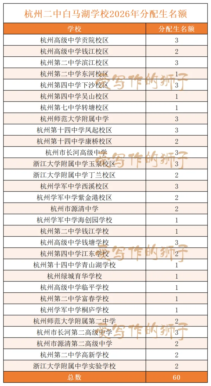 杭州各初中名额分配生最新更新!今年中考志愿怎么填?多位家长填报实战报告来了 第18张 杭州各初中名额分配生最新更新!今年中考志愿怎么填?多位家长填报实战报告来了 第18张