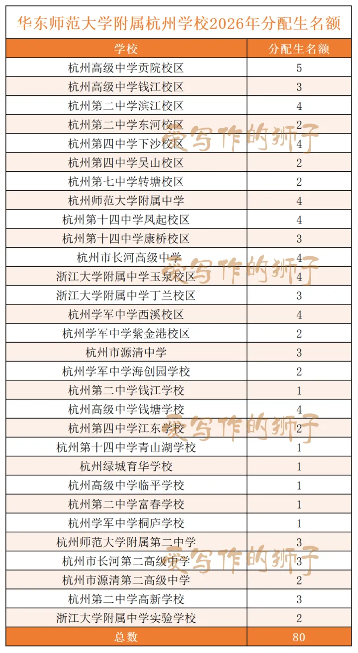 杭州各初中名额分配生最新更新!今年中考志愿怎么填?多位家长填报实战报告来了 第19张 杭州各初中名额分配生最新更新!今年中考志愿怎么填?多位家长填报实战报告来了 第19张
