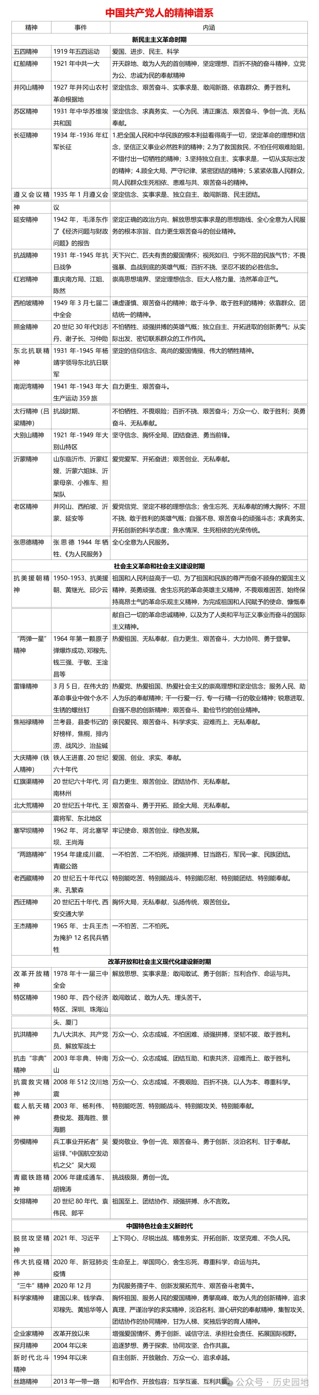 【中考复习】|中国共产党人的精神谱系汇总 第3张 【中考复习】|中国共产党人的精神谱系汇总 第3张