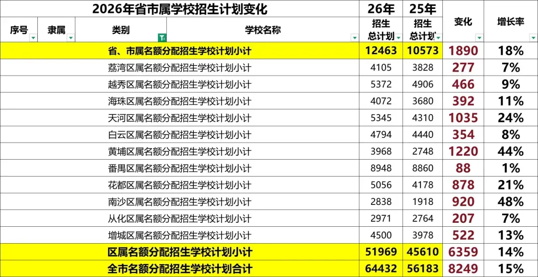 中考志愿填报必看数据! 第3张 中考志愿填报必看数据! 第3张