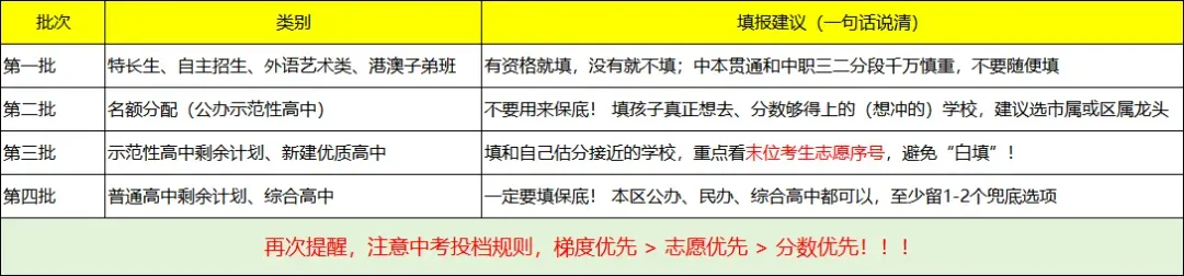 中考志愿填报必看数据! 第5张 中考志愿填报必看数据! 第5张