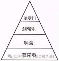 中考历史复习:世界古代史知识点 第7张
