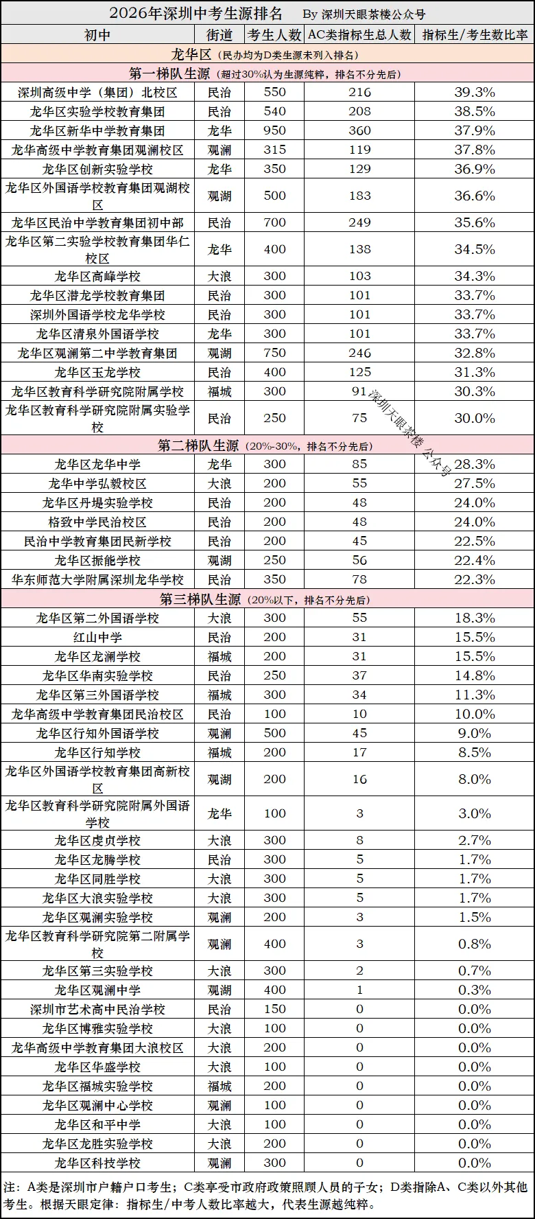 深圳龙华区2026年中考生源排名,最大的黑马校来了! 第1张