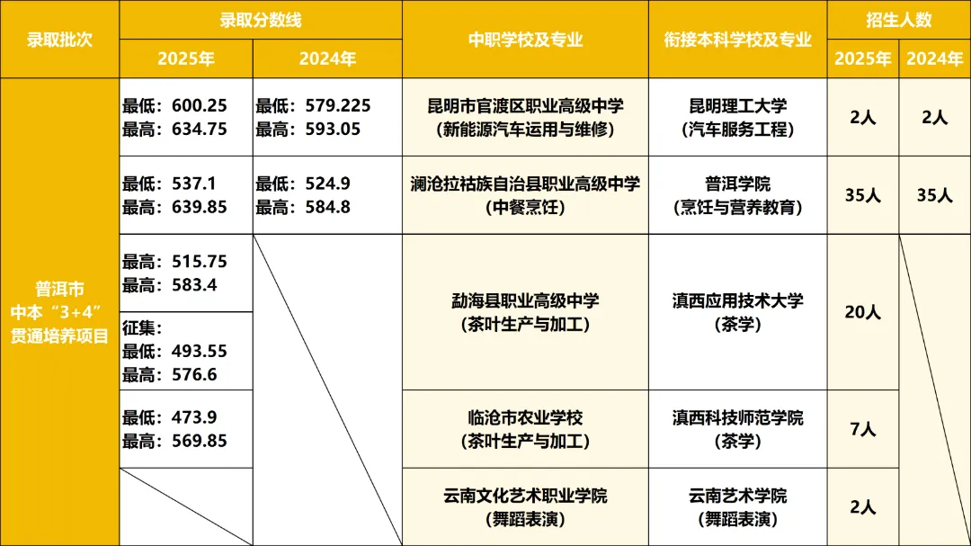 【2026普洱中考择校】2026年普洱中考各分数段如何精准择校?附近两年分数线全解析 第5张 【2026普洱中考择校】2026年普洱中考各分数段如何精准择校?附近两年分数线全解析 第5张