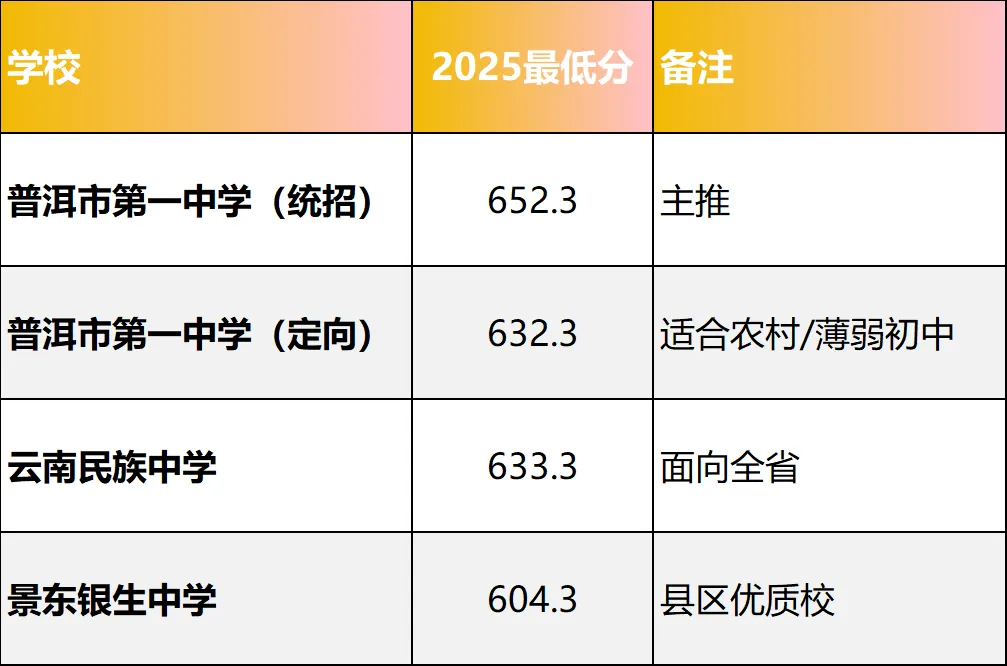 【2026普洱中考择校】2026年普洱中考各分数段如何精准择校?附近两年分数线全解析 第8张 【2026普洱中考择校】2026年普洱中考各分数段如何精准择校?附近两年分数线全解析 第8张