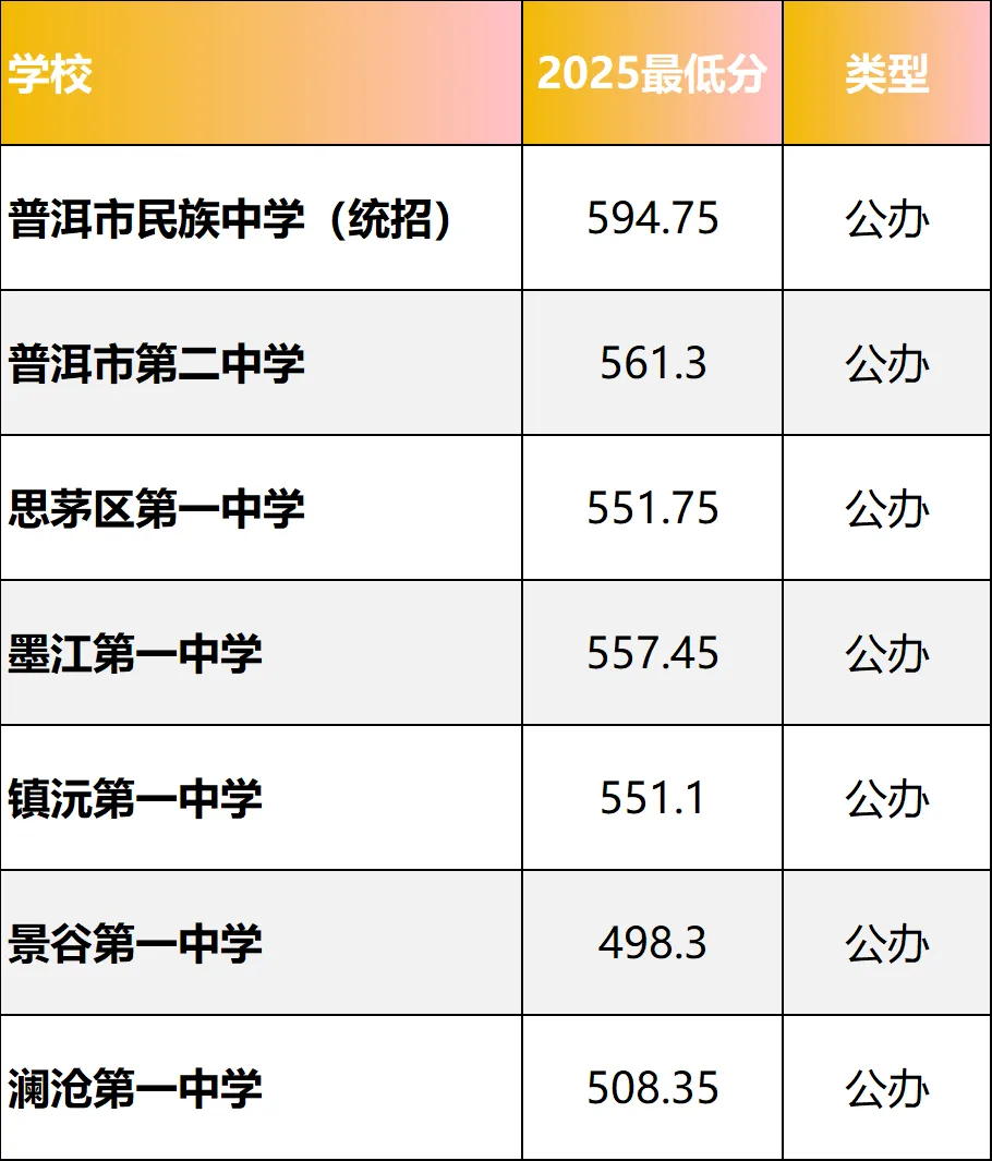 【2026普洱中考择校】2026年普洱中考各分数段如何精准择校?附近两年分数线全解析 第9张 【2026普洱中考择校】2026年普洱中考各分数段如何精准择校?附近两年分数线全解析 第9张