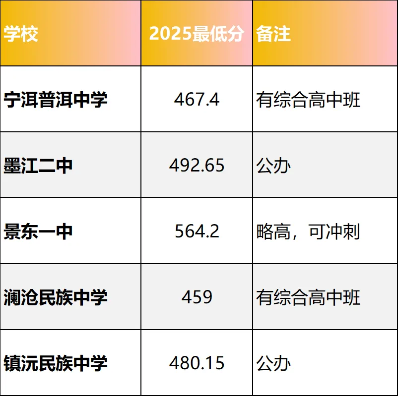 【2026普洱中考择校】2026年普洱中考各分数段如何精准择校?附近两年分数线全解析 第10张 【2026普洱中考择校】2026年普洱中考各分数段如何精准择校?附近两年分数线全解析 第10张