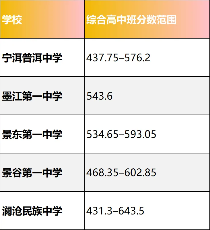 【2026普洱中考择校】2026年普洱中考各分数段如何精准择校?附近两年分数线全解析 第11张 【2026普洱中考择校】2026年普洱中考各分数段如何精准择校?附近两年分数线全解析 第11张