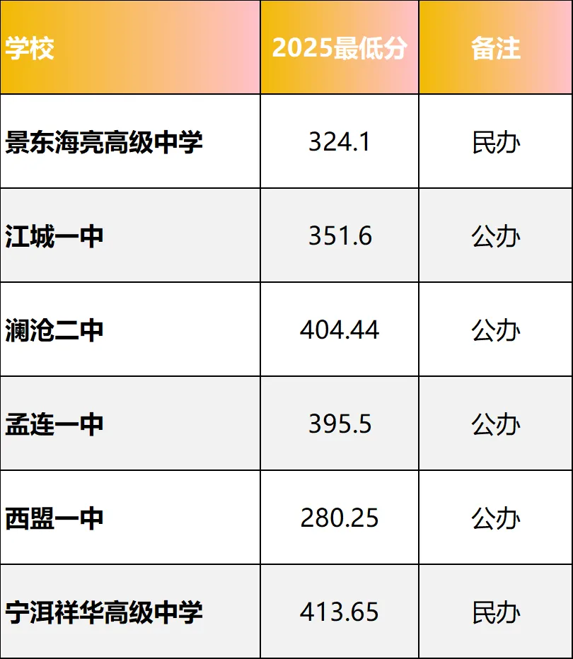 【2026普洱中考择校】2026年普洱中考各分数段如何精准择校?附近两年分数线全解析 第12张 【2026普洱中考择校】2026年普洱中考各分数段如何精准择校?附近两年分数线全解析 第12张