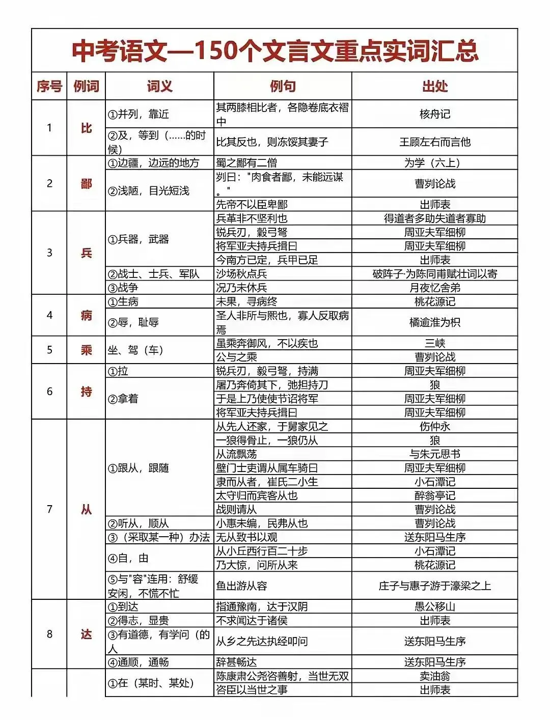 中考语文150个文言文重点实词汇总 第1张