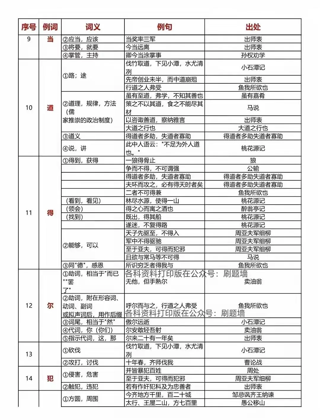 中考语文150个文言文重点实词汇总 第2张