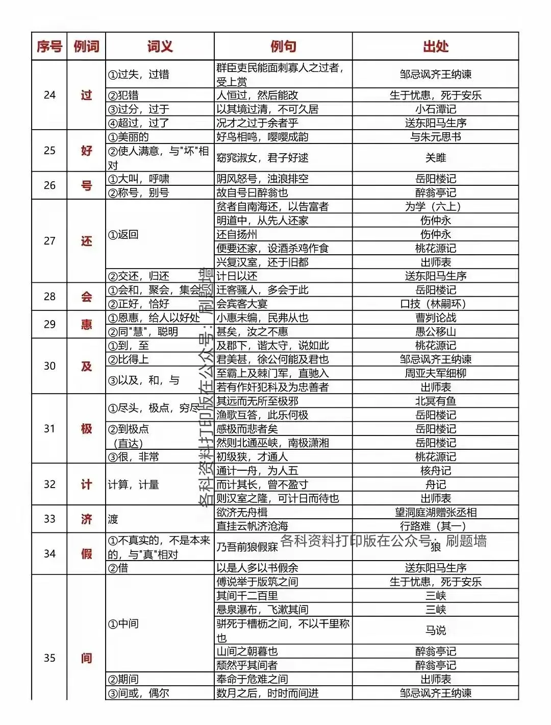 中考语文150个文言文重点实词汇总 第4张