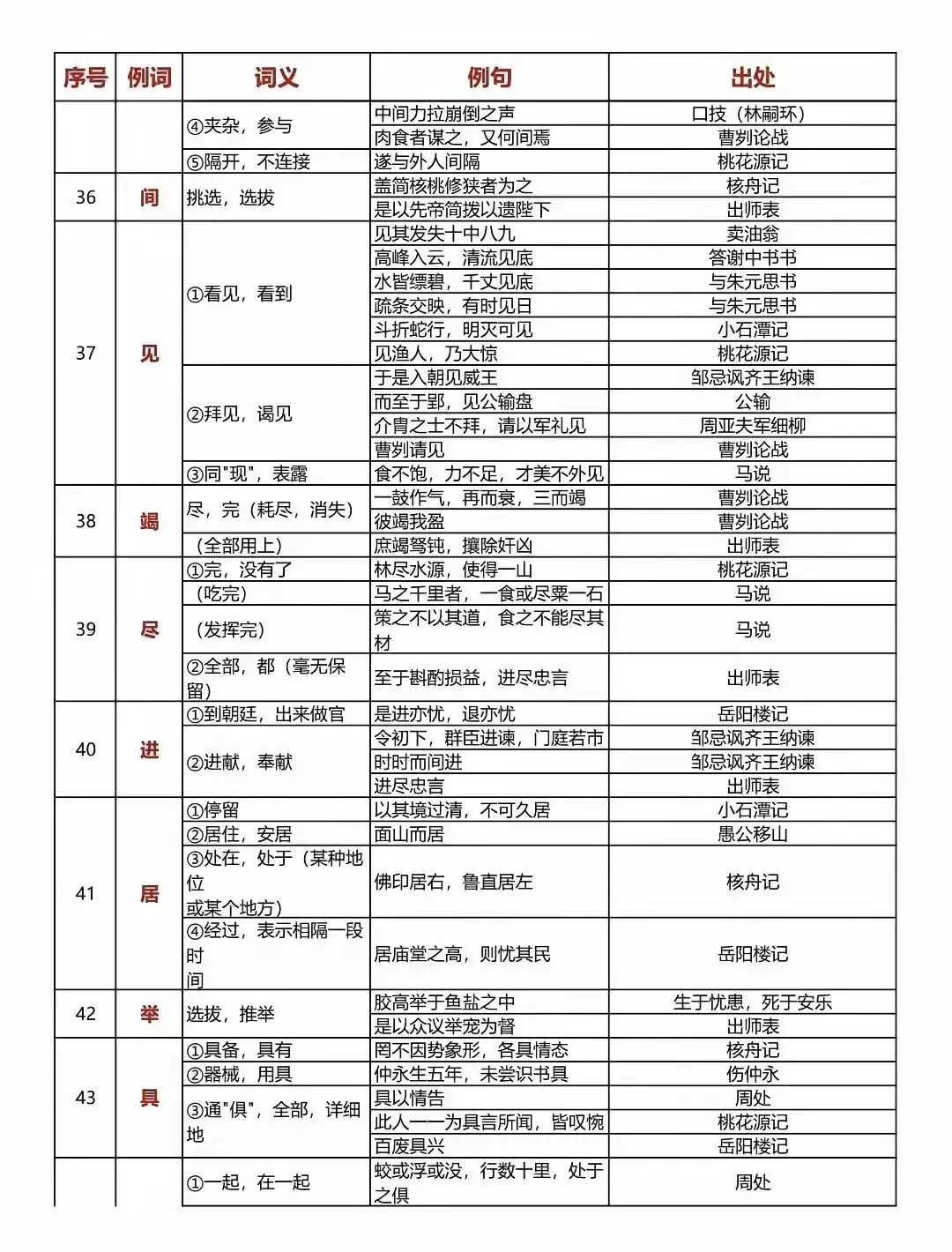 中考语文150个文言文重点实词汇总 第5张