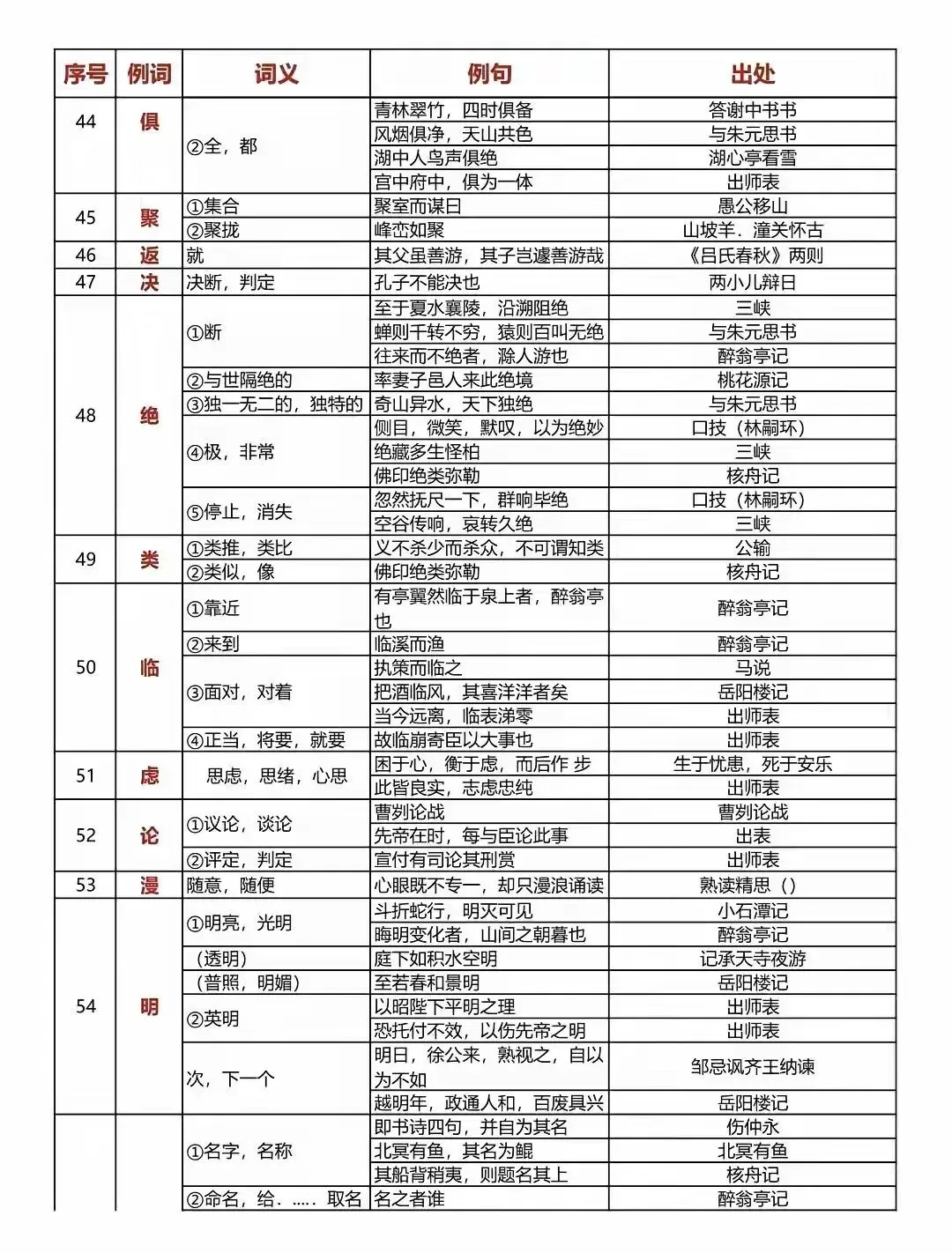 中考语文150个文言文重点实词汇总 第6张