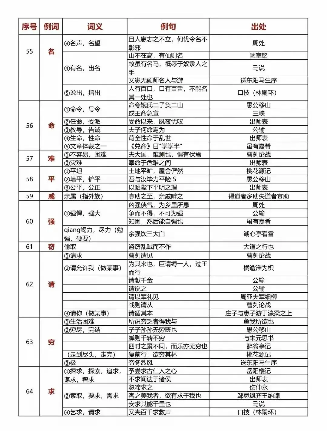 中考语文150个文言文重点实词汇总 第7张