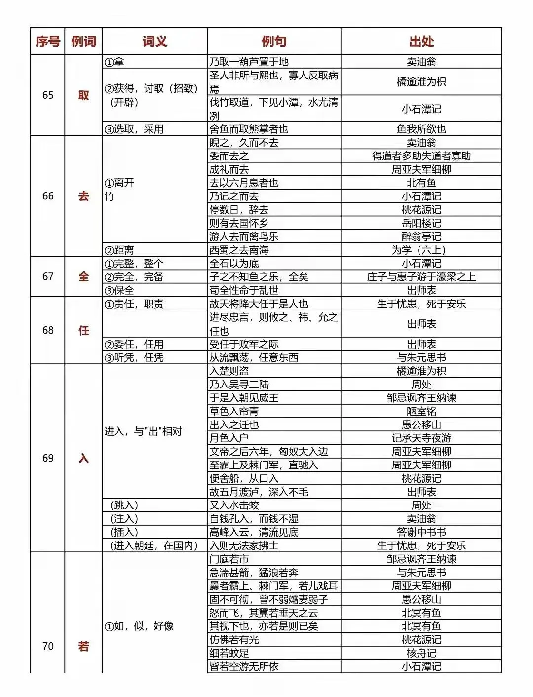 中考语文150个文言文重点实词汇总 第8张