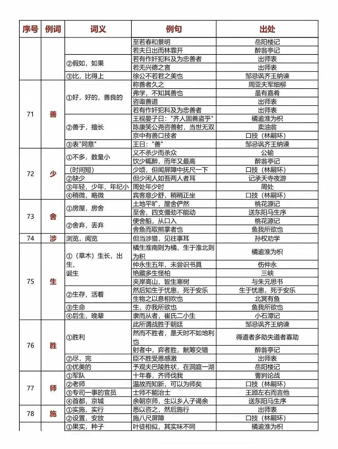 中考语文150个文言文重点实词汇总 第9张