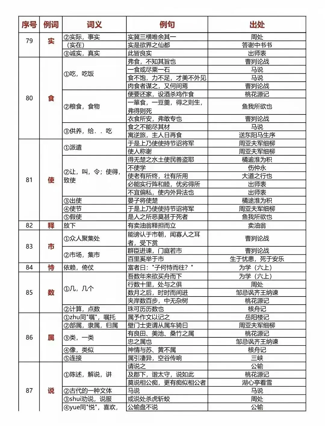 中考语文150个文言文重点实词汇总 第10张