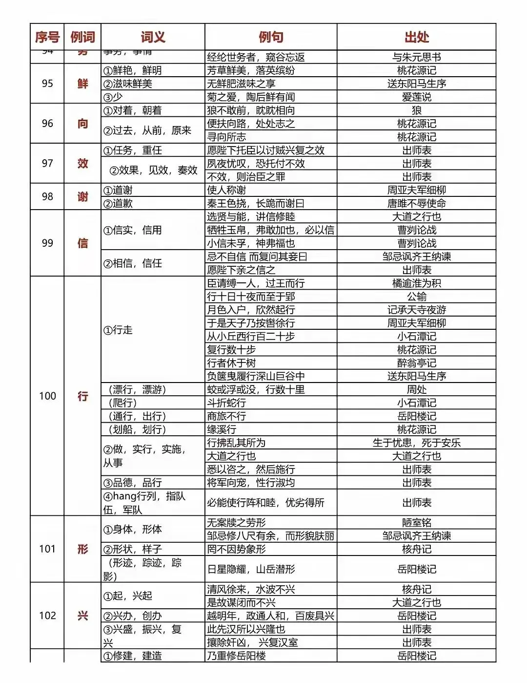 中考语文150个文言文重点实词汇总 第12张