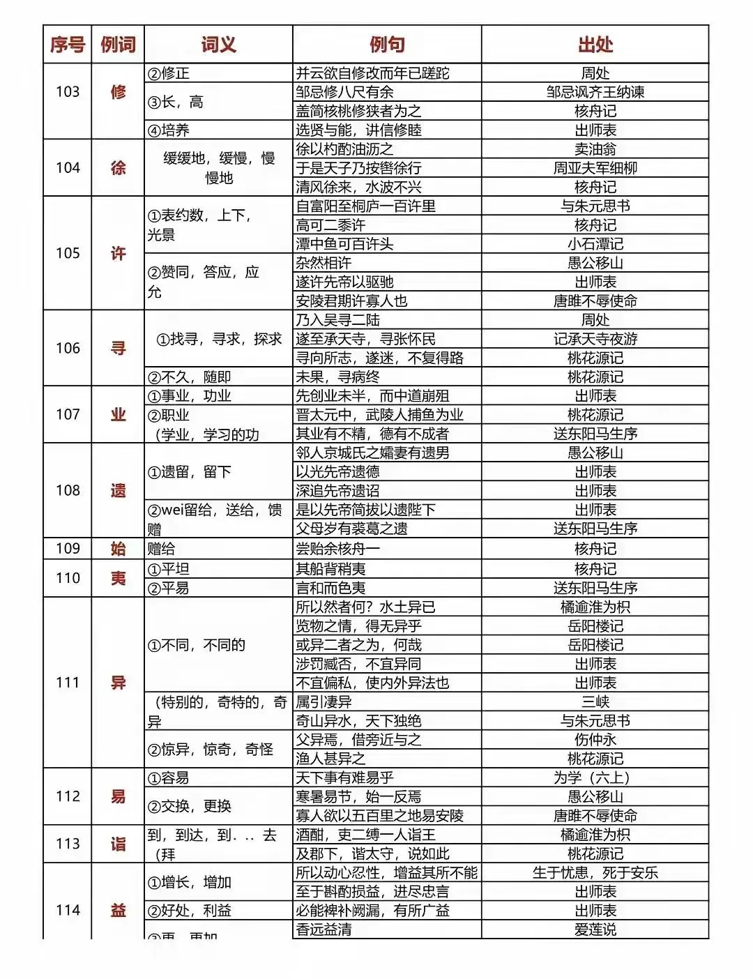 中考语文150个文言文重点实词汇总 第13张
