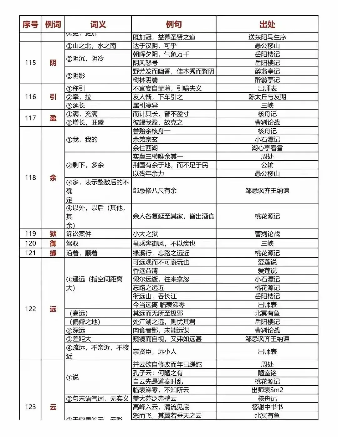 中考语文150个文言文重点实词汇总 第14张
