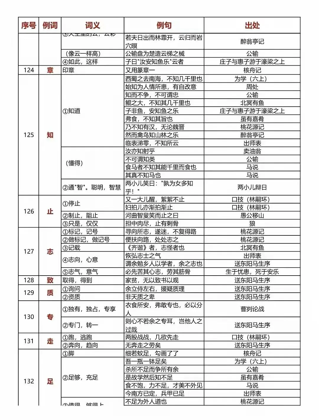 中考语文150个文言文重点实词汇总 第15张