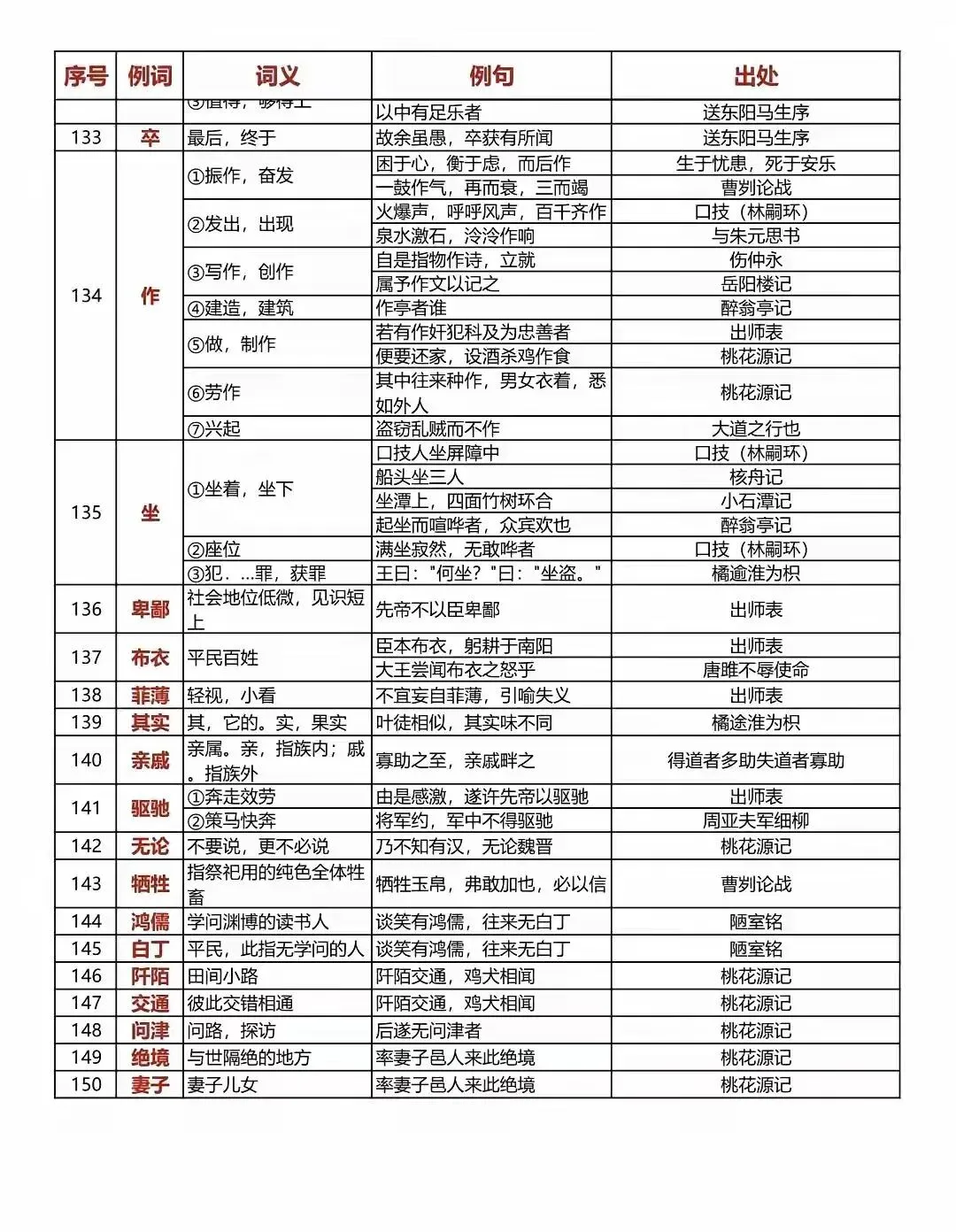 中考语文150个文言文重点实词汇总 第16张
