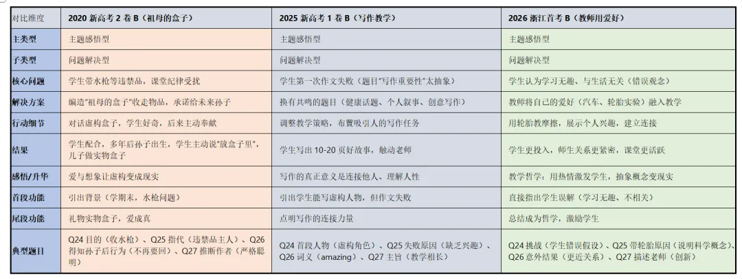 《1、金考卷10年真题-新高卷2卷-2020年》亮点是B . 不要觉得“做过就记住了”,高考设计细节远超你想象,每次精读会有新收获. 第1张