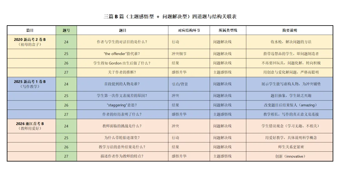 《1、金考卷10年真题-新高卷2卷-2020年》亮点是B . 不要觉得“做过就记住了”,高考设计细节远超你想象,每次精读会有新收获. 第5张