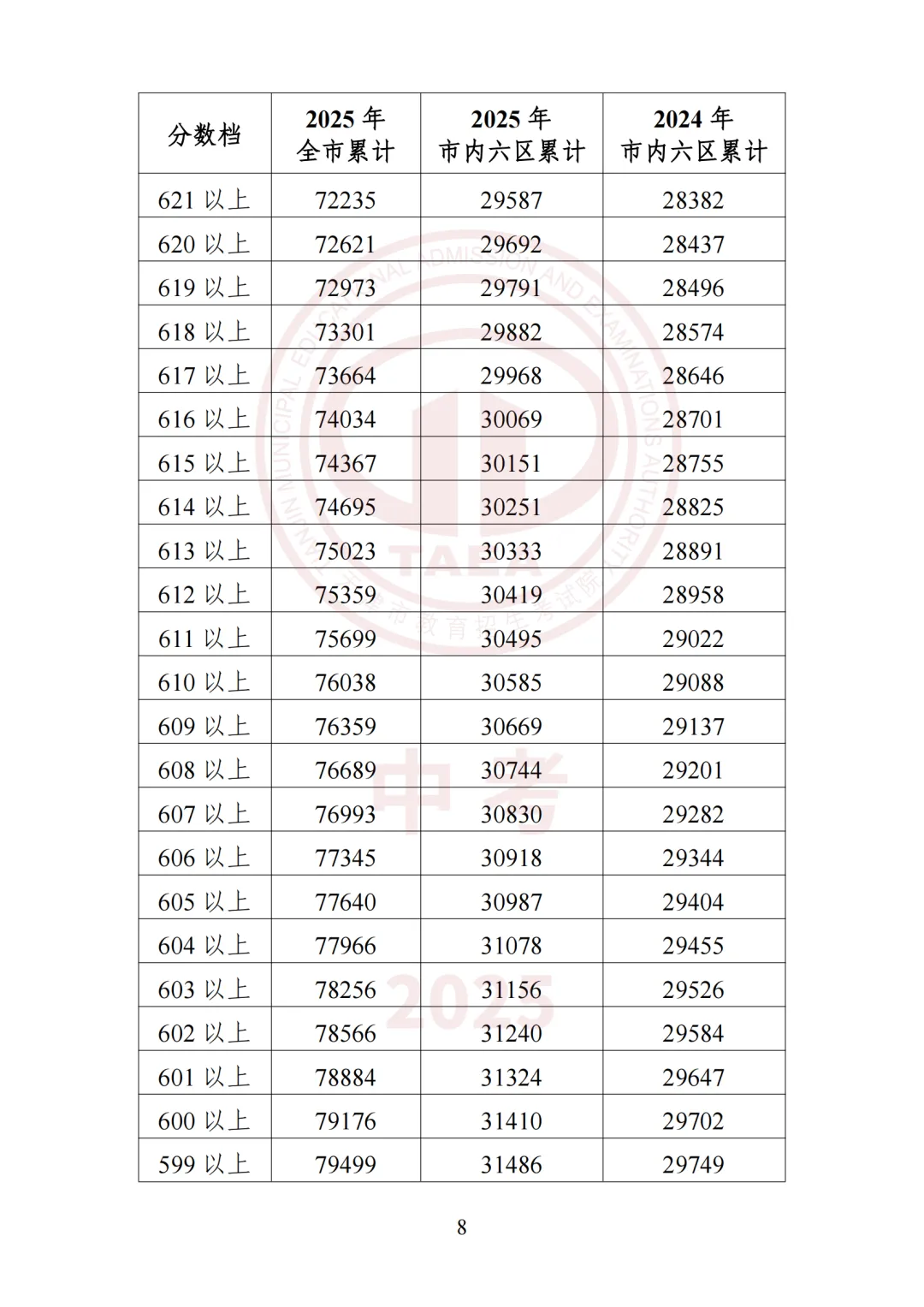 2026天津中考志愿填报必看!2025全市高中录取最低分+位次 第41张 2026天津中考志愿填报必看!2025全市高中录取最低分+位次 第41张