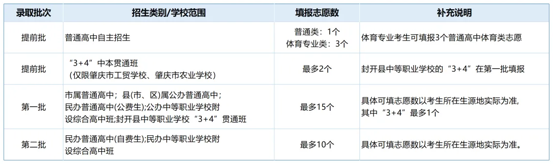 肇庆中考 | 2026年中考志愿填报5月28日正式开始,你想知道的都在这里!(附填报入口) 第22张