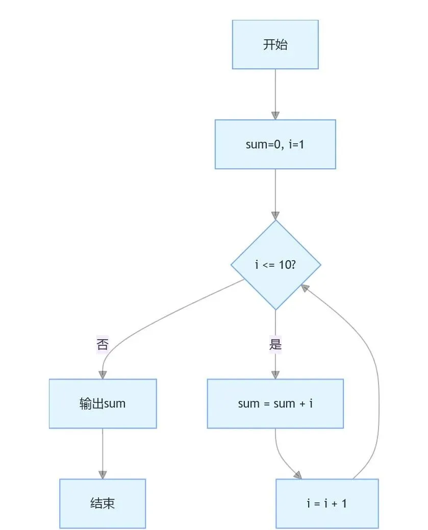 GESP C++三级 2026年3月真题详细解析 第1张