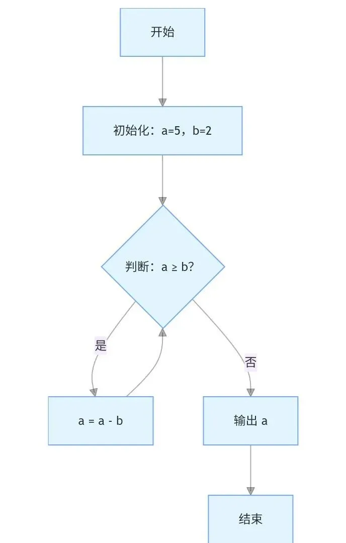 GESP C++三级 2026年3月真题详细解析 第2张