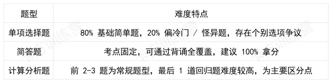 华东师大应统2027考情+真题全解析|附备考时间线(附精讲视频) 第1张
