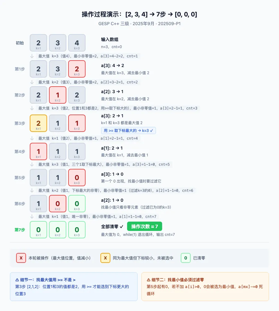 GESP三级真题 202509-P1:数组清零完整拆解,模拟法的标准写法 第1张