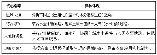 沃土深耕·真题再研|土壤水量平衡 第3张 沃土深耕·真题再研|土壤水量平衡 第3张