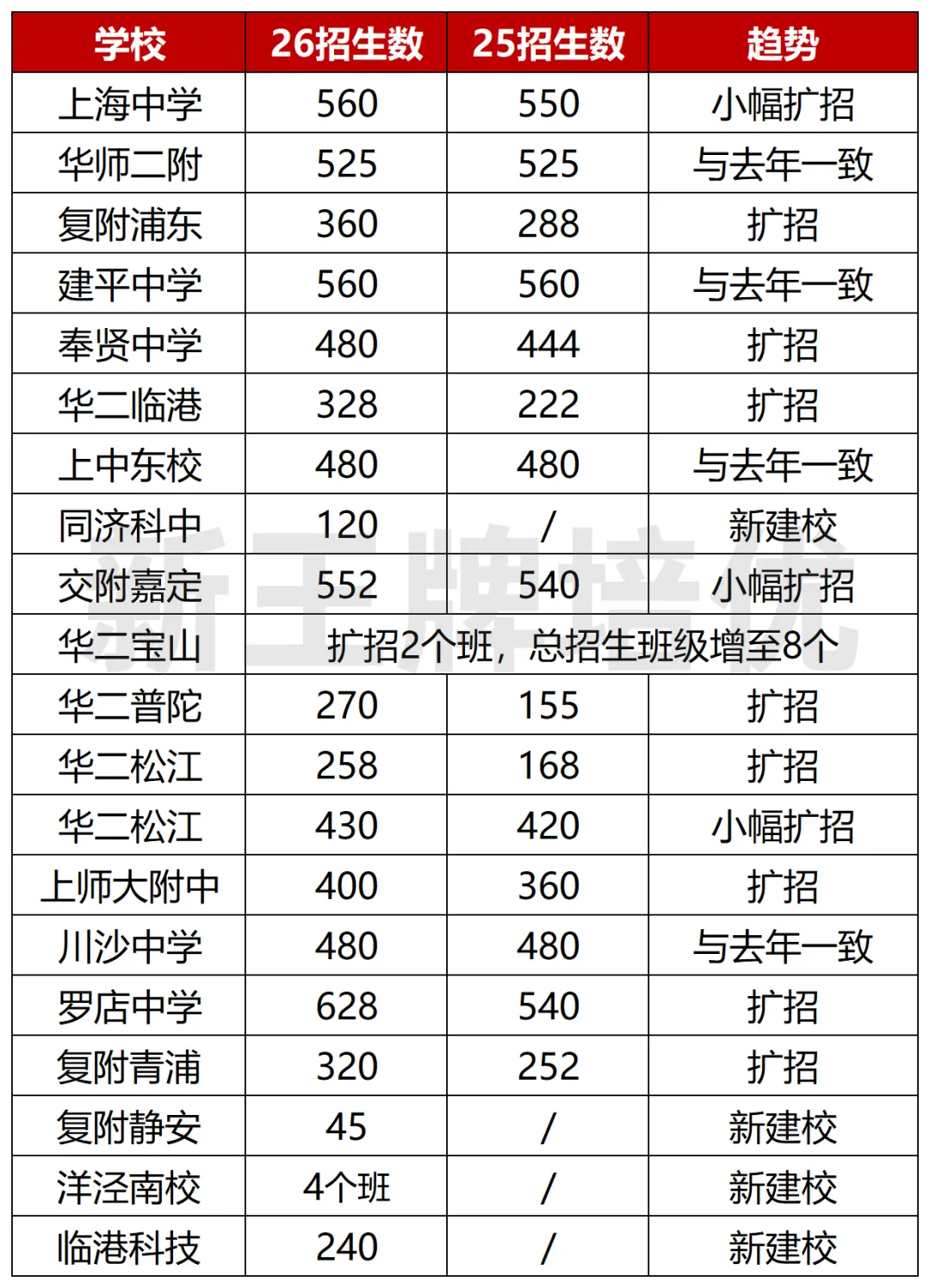 多所高中官宣扩招,中考人数暴涨的26届考生形势如何? 第2张 多所高中官宣扩招,中考人数暴涨的26届考生形势如何? 第2张