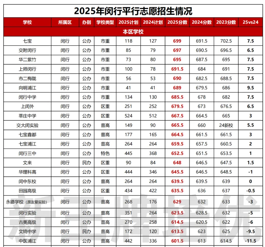 多所高中官宣扩招,中考人数暴涨的26届考生形势如何? 第6张 多所高中官宣扩招,中考人数暴涨的26届考生形势如何? 第6张