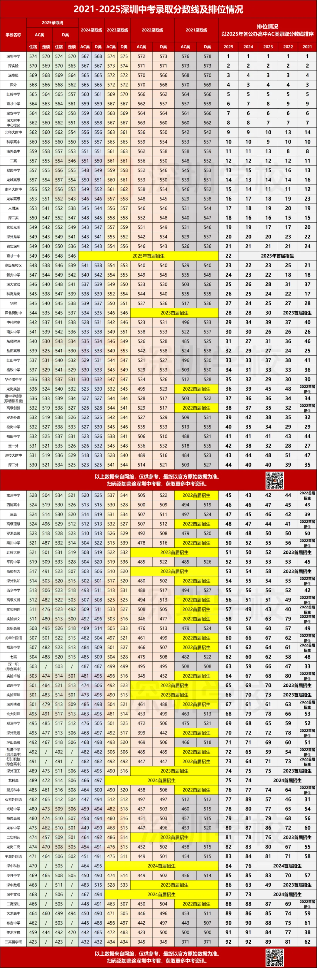 超全!近5年深圳中考录取分数线与排位 深度盘点! 第5张