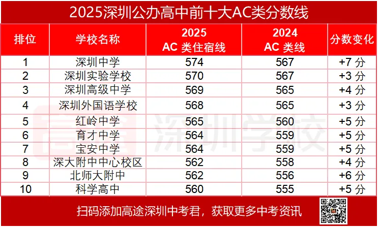 超全!近5年深圳中考录取分数线与排位 深度盘点! 第7张