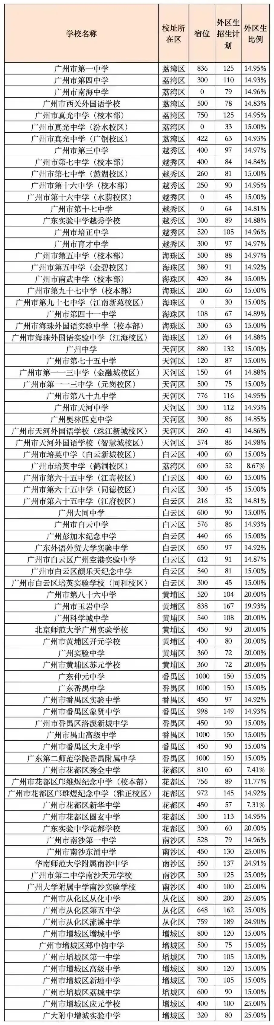 2026广州中考外区生报考攻略 第16张