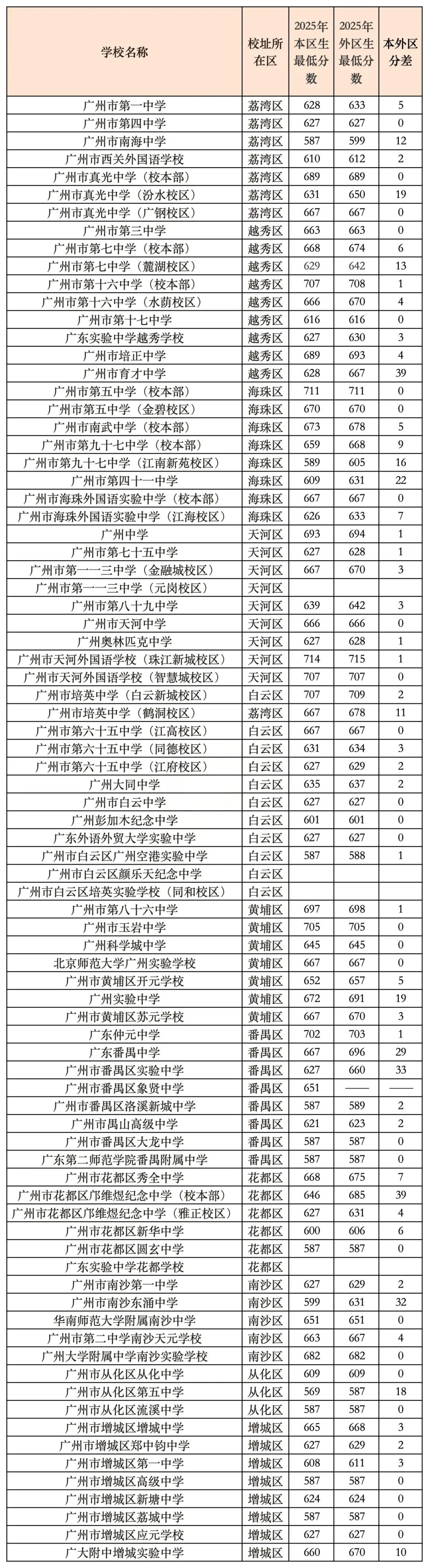 2026广州中考外区生报考攻略 第18张