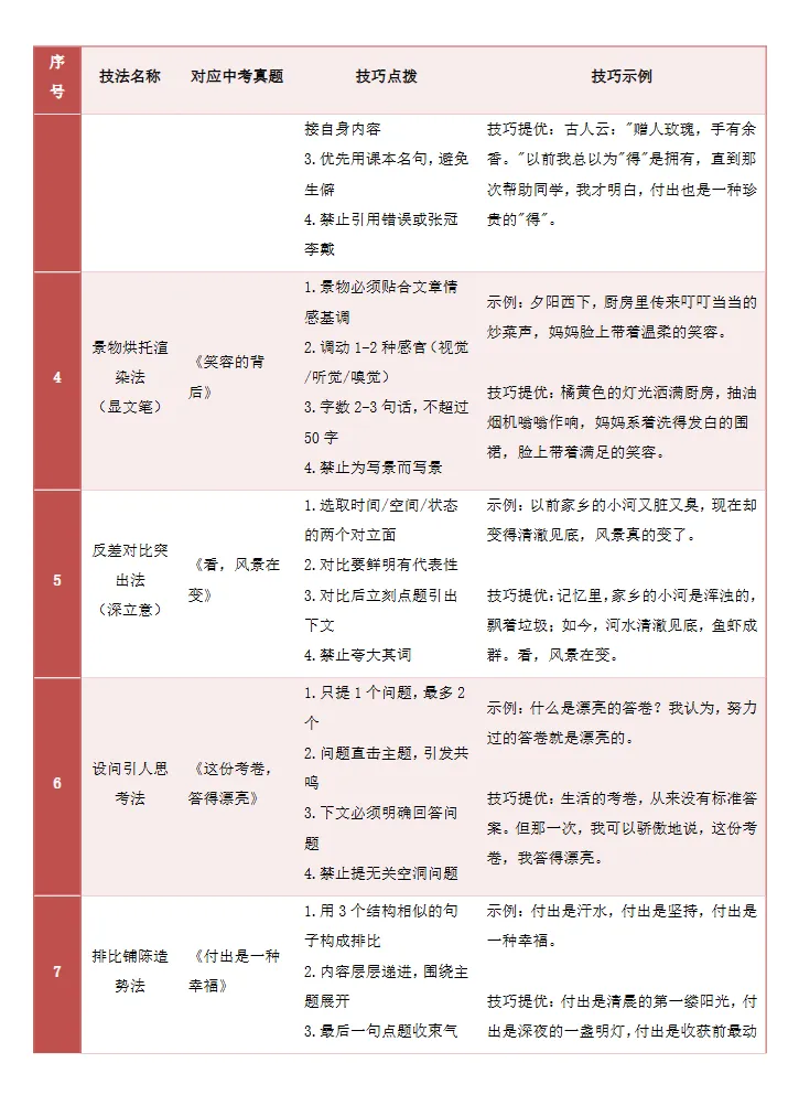 中考语文作文提分攻略,答题模版+热点话题,考试一定会考,速看! 第4张