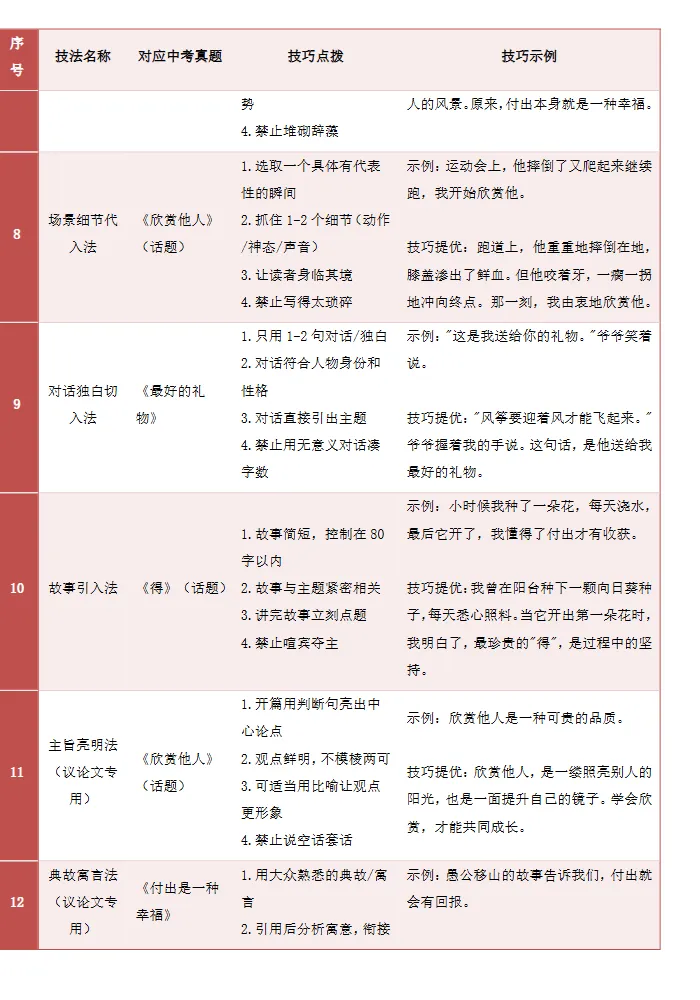 中考语文作文提分攻略,答题模版+热点话题,考试一定会考,速看! 第5张