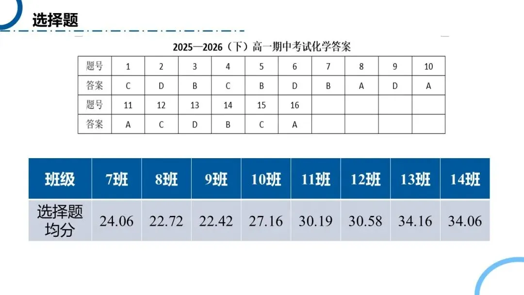 高中化学必修二ppt | 42 期中考试卷讲评 第10张