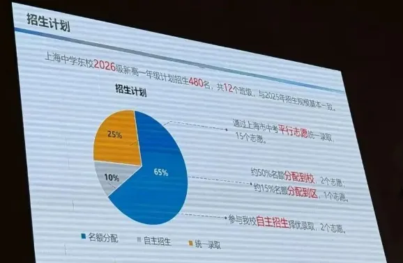 2026上海中考升学专题 | 校园开放日深度复盘:哪些学校在扩招?如何抓住升学机会?(含各校信息汇总表) 第3张